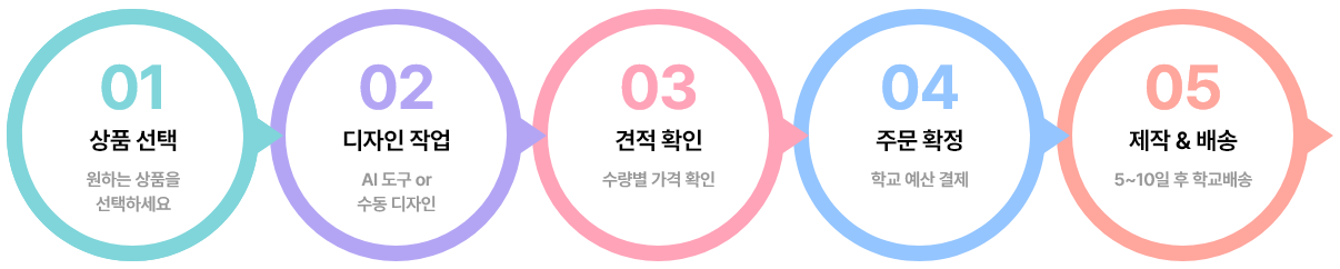 주문 프로세스 가로형