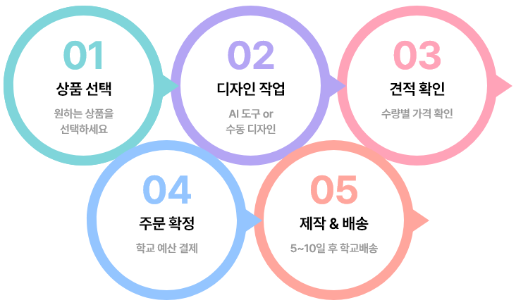 주문 프로세스 세로형